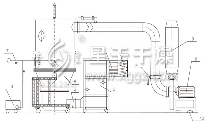 沸騰制粒干燥機結(jié)構(gòu)示意圖